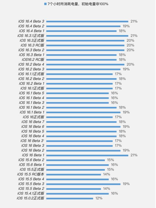 贵德苹果手机维修分享iOS 16.4 Beta 3续航跑分等测试结果汇总 