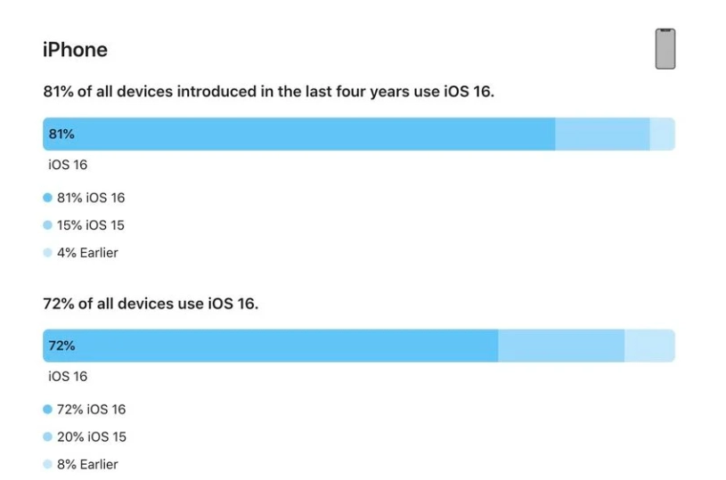 贵德苹果手机维修分享iOS 16 / iPadOS 16 安装率 