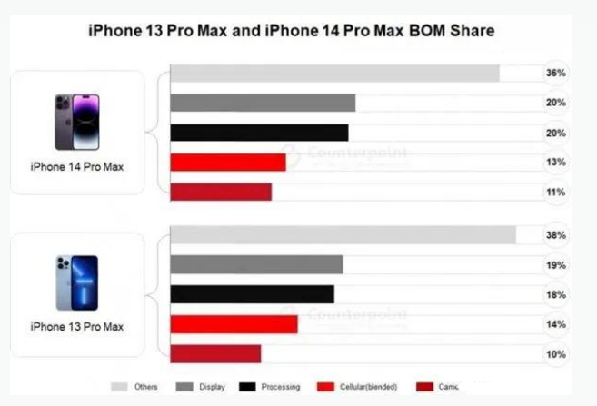 贵德苹果手机维修分享iPhone 14 Pro的成本和利润 