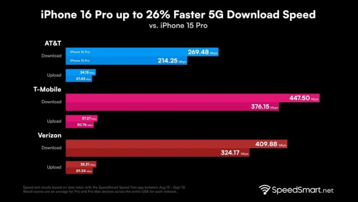 贵德苹果手机维修分享iPhone 16 Pro 系列的 5G 速度 