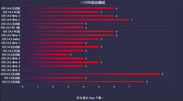 贵德苹果手机维修分享iOS14.5beta1续航怎么样 