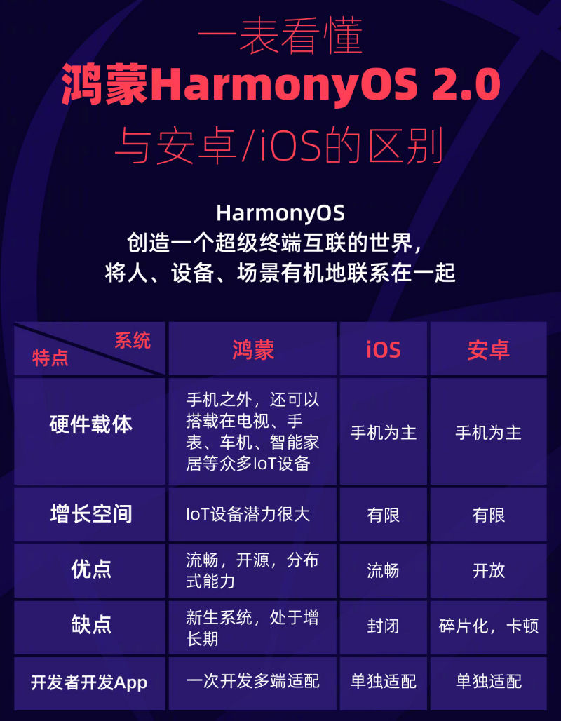 贵德苹果手机维修分享华为鸿蒙 OS 与安卓以及 iOS 都有什么区别 