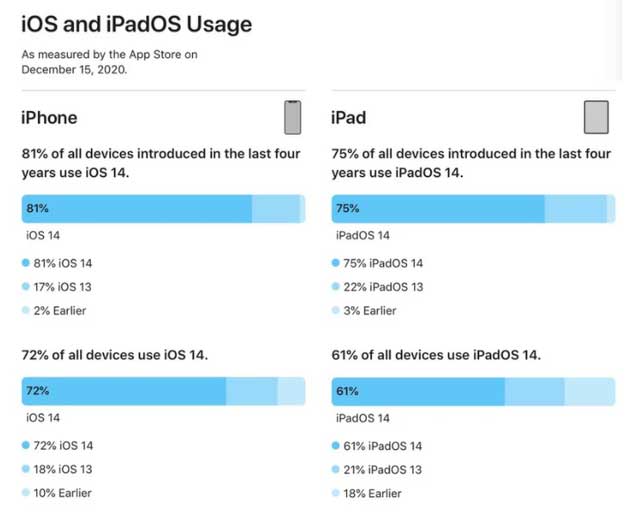 贵德苹果手机维修分享有多少用户更新了 iOS 14 