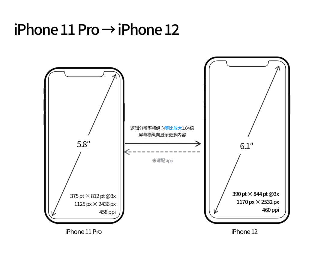 贵德苹果手机维修分享iPhone 12 mini 和 iPhone 12 Pro 的尺寸变化会改变显示内容吗 